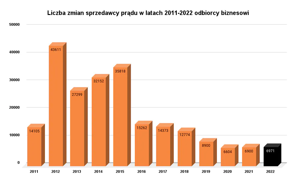 liczba zmian sprzedawcy prądu w latach 2011-2022 odbiorcy biznesowi