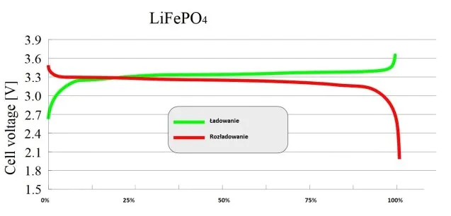 Magazyn energii LiFePO4 - zakres napięcia