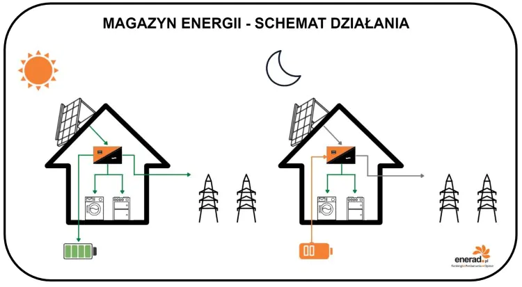 Magazyn energii - schemat działania