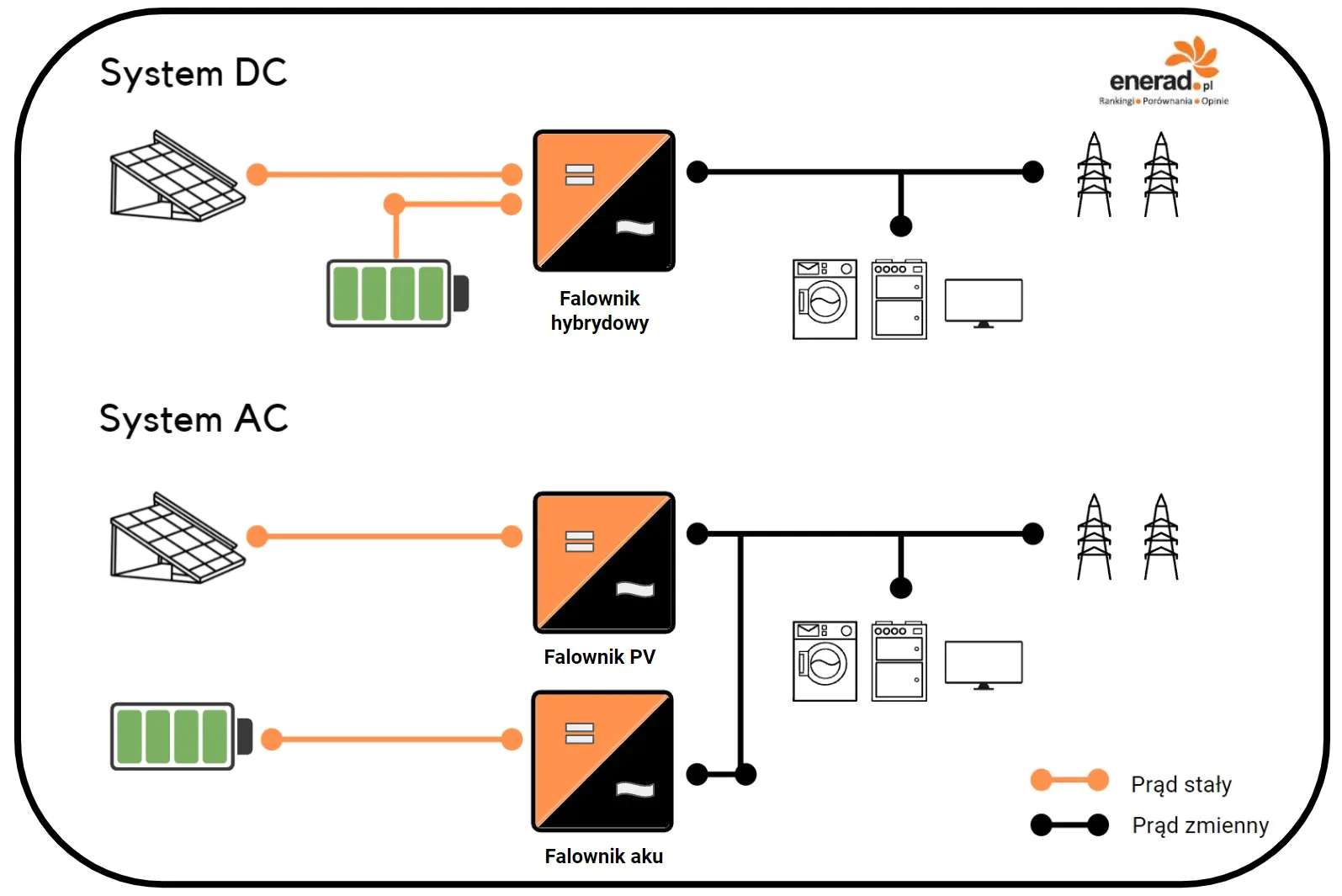 Magazyn energii - system DC i AC