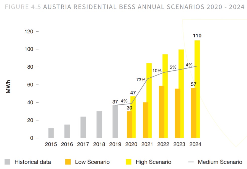 Magazyny energii w Austrii - prognozy