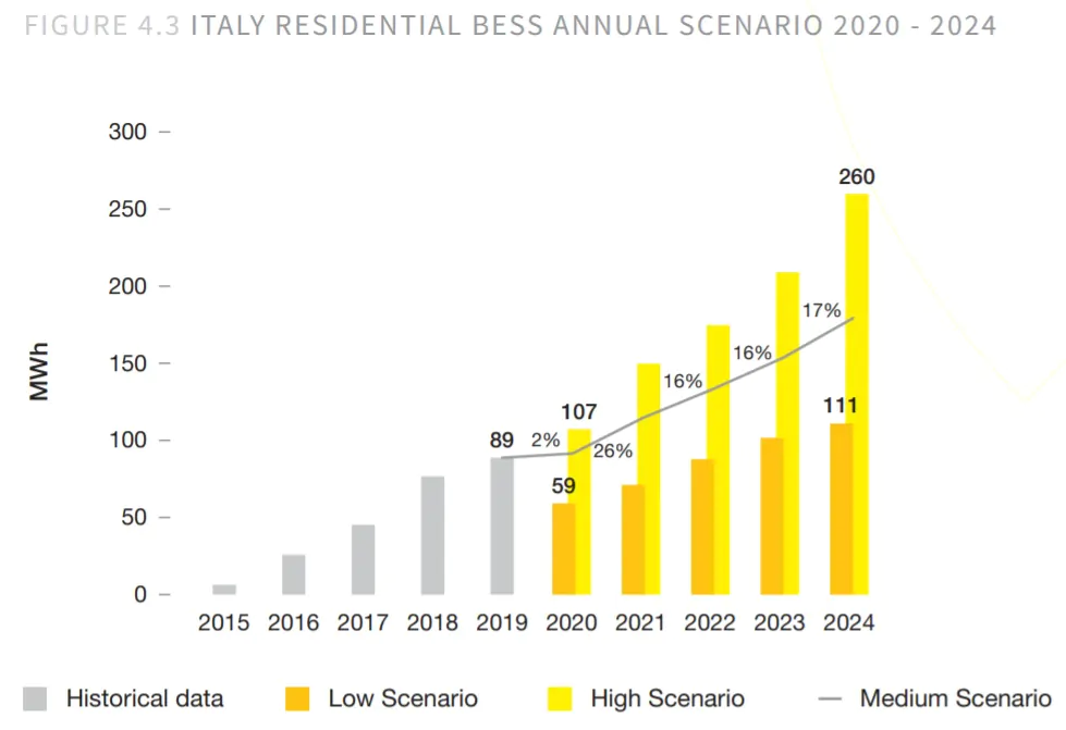 Magazyny energii we Włoszech - prognozy