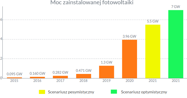Zainstalowana moc fotowoltaiki w Polsce w 2021 roku - prognozy.