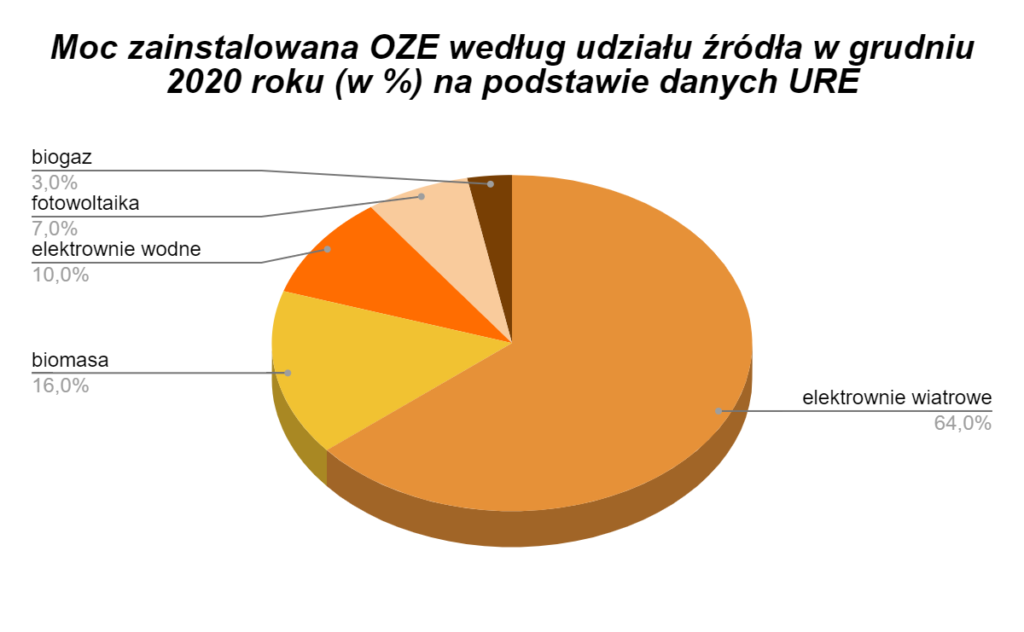 moc zainstalowana OZE według udziału w grudniu 2020 roku na podstawie danych URE