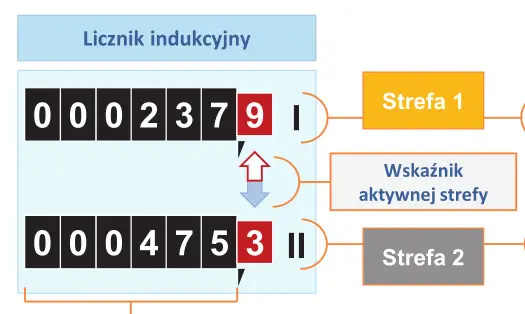 odczyt licznika indukcyjnego dwustrefowego