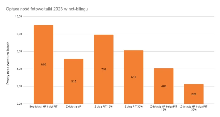 Opłacalność fotowoltaiki 2023 - wykres czasu zwrotu