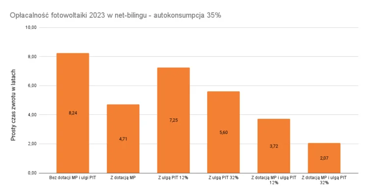 Opłacalność fotowoltaiki 2023 - wyższa autokonsumpcja