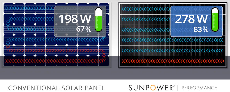 Panele SunPower Performance - odporność na cień.