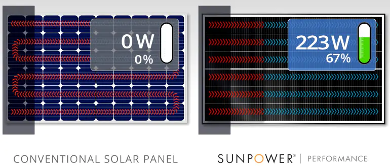 Panele SunPower Performance - odporność na cień.
