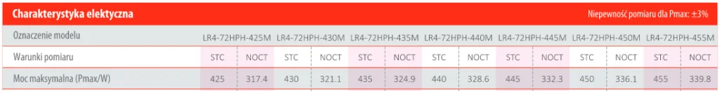 Parametry paneli fotowoltaicznych - moc STC i NOCT