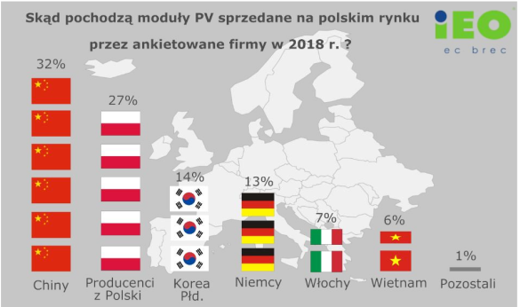 Pochodzenie paneli fotowoltaicznych sprzedawanych w Polsce.