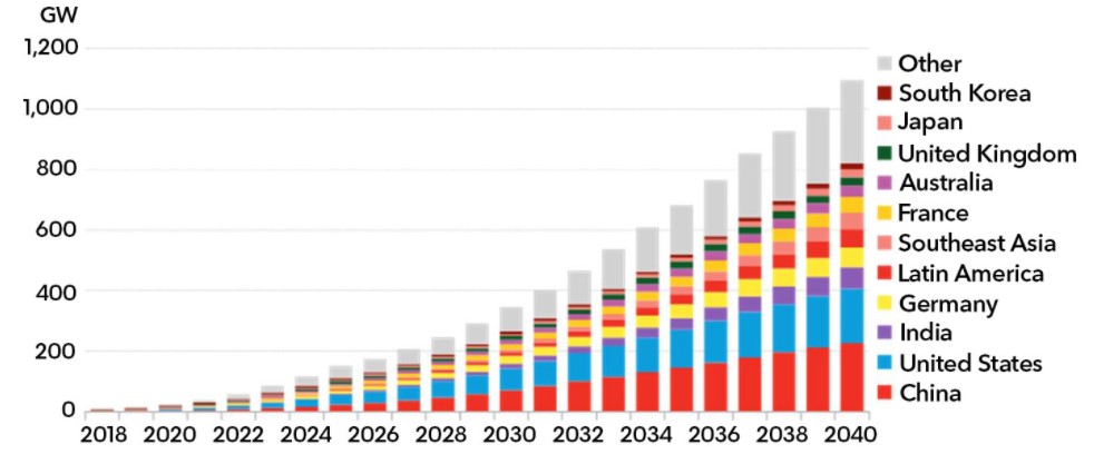 Pojemność zainstalowanych magazynów energii na świecie do 2040 roku