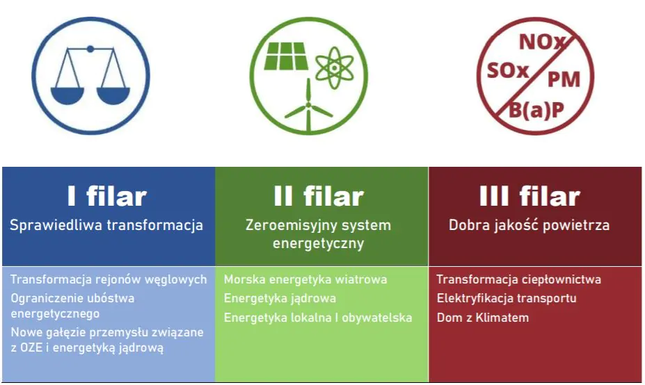 Polityka energetyczna Polski do 20140 roku - filary