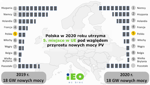 Polska utrzyma piąte miejsce w UE pod względem przyrostu nowych mocy PV