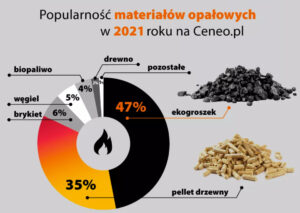 popularność opałów w Polsce
