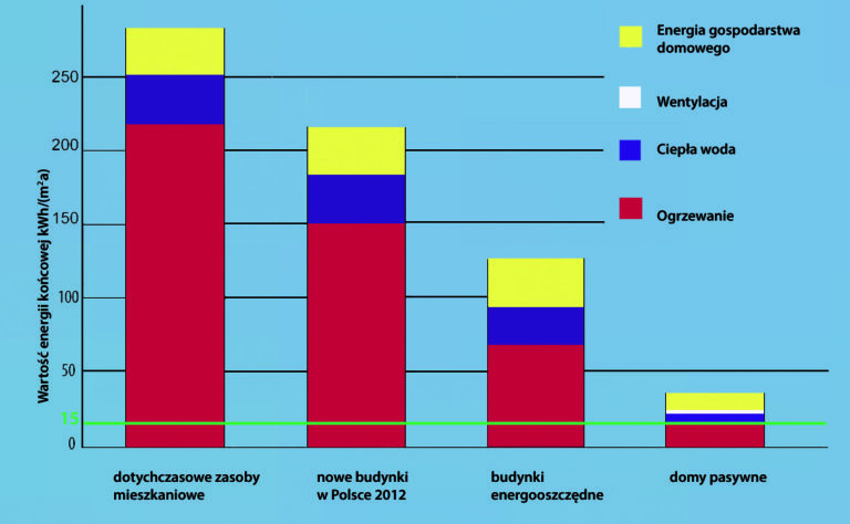 porównanie typów budynków pod względem oszczędności ekologicznych i ekonomicznych