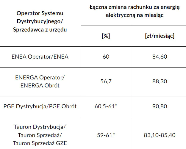 procentowe i nominalne zmiany w rachunku za energię elektryczną