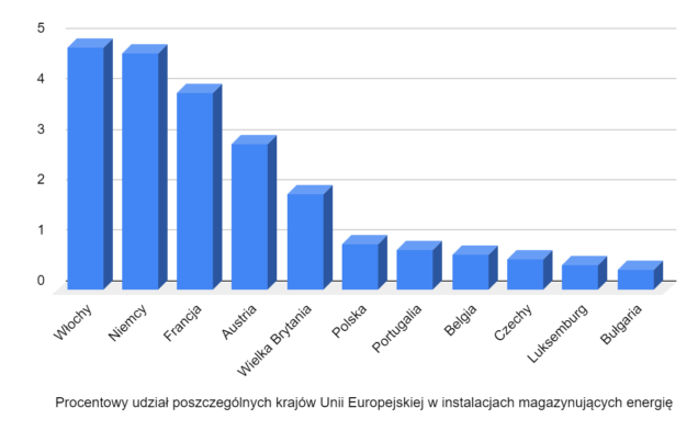procentowy udział w instalacjach magazynujących energię w Europie
