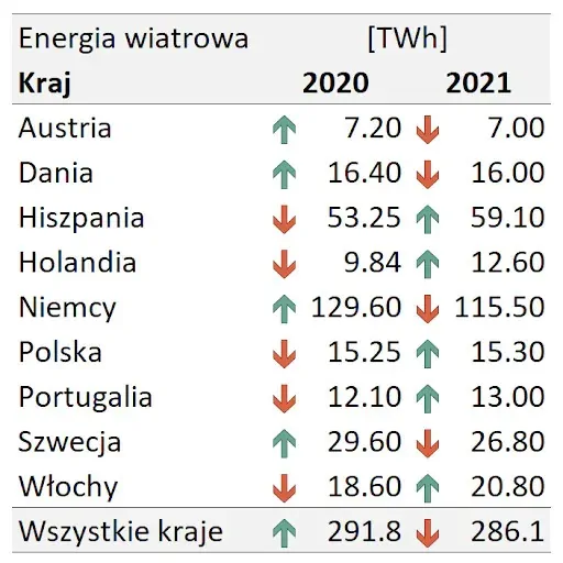 Produkcja energii z farm wiatrowych w wybranych krajach UE