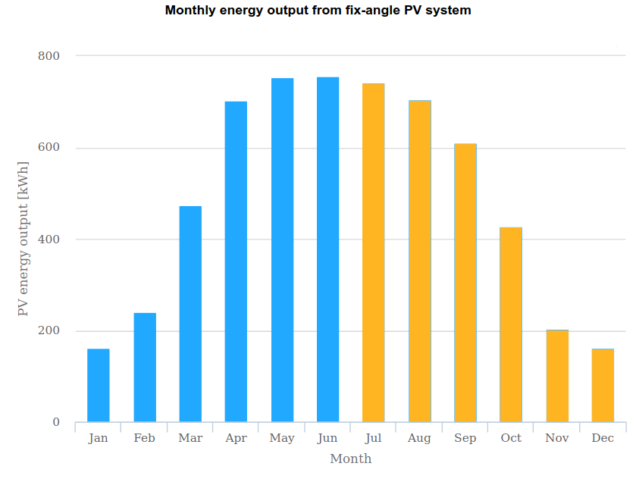 Produkcja energii z fotowoltaiki w poszczególnych miesiącach - lipiec - grudzień.