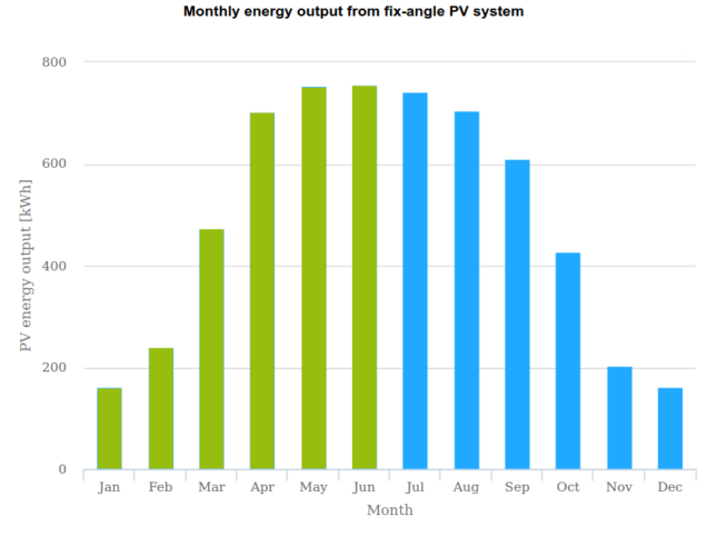 Przykładowa produkcja energii z fotowoltaiki w poszczególnych miesiącach - styczeń - czerwiec.