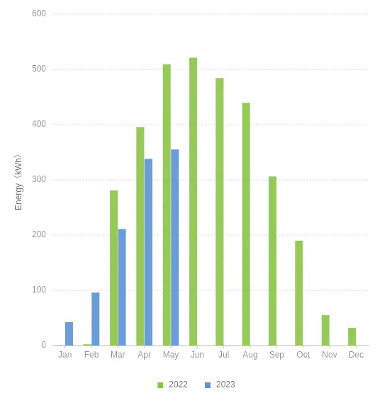 Wykres produkcji z fotowoltaiki 2022 a 2023 - porównanie
