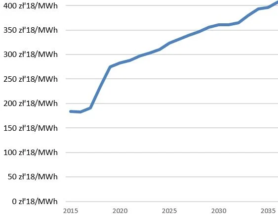 Prognozy cen prądu do 2030.