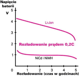 Przebieg rozładowania akumulatorów NiCd, NiMH i Li-Ion