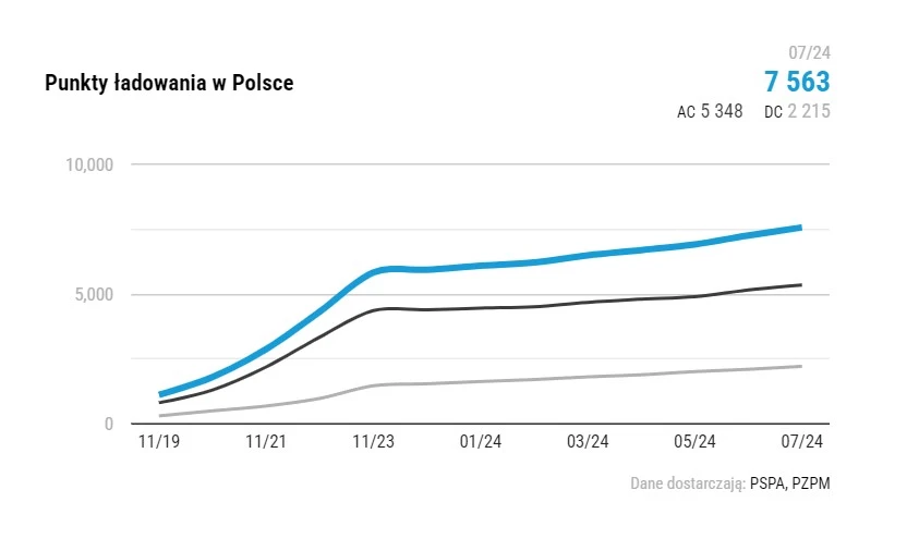 Punkty ładowania w Polsce, lipiec 2024