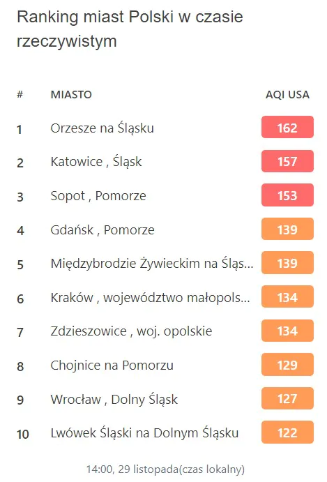 Ranking najbardziej zanieczyszczonych polskich miast 2022