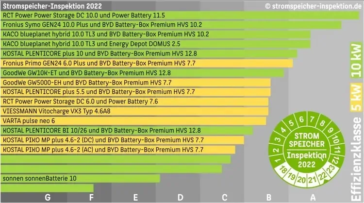 Ranking wydajności magazynów energii - rynek niemiecki 2020