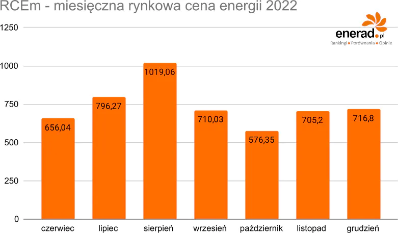 RCEm - Miesięczna rynkowa cena energii w 2022