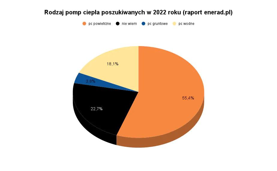 Rodzaj pomp ciepła poszukiwanych w 2022 roku (raport enerad.pl)