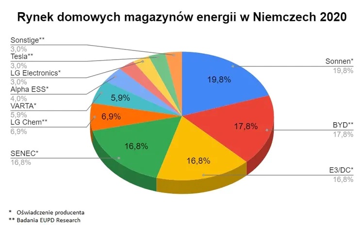 Rynek domowych magazynów energii w Niemczech 2020