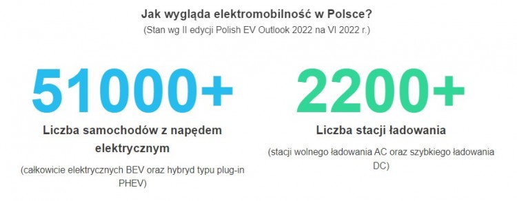 Rynek elektromobilności w Polsce - czerwiec 2022