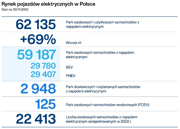 Rynek pojazdów elektrycznych w Polsce - koniec 2022