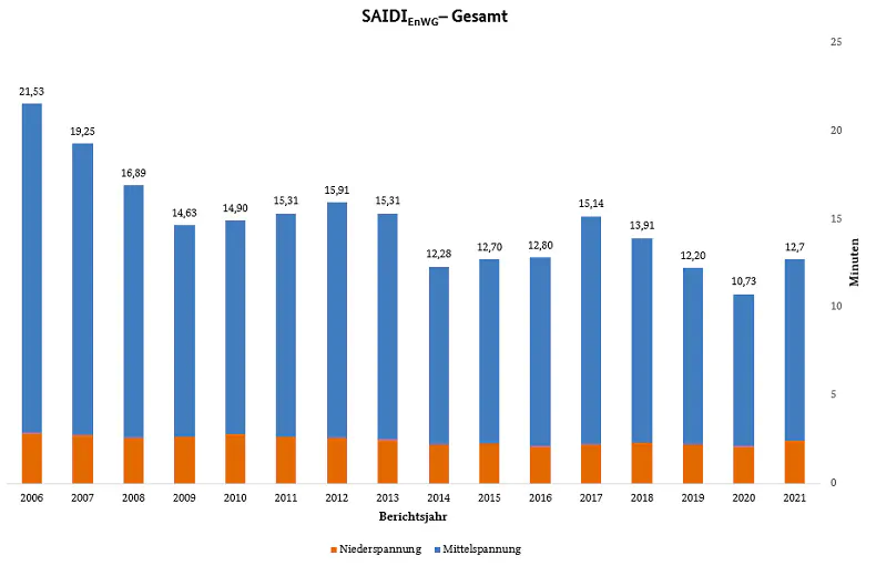 Współczynnik SAIDI - Niemcy 2006 - 2021