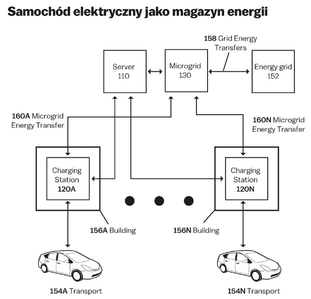 Samochód elektryczny jako magazyn energii - Toyota