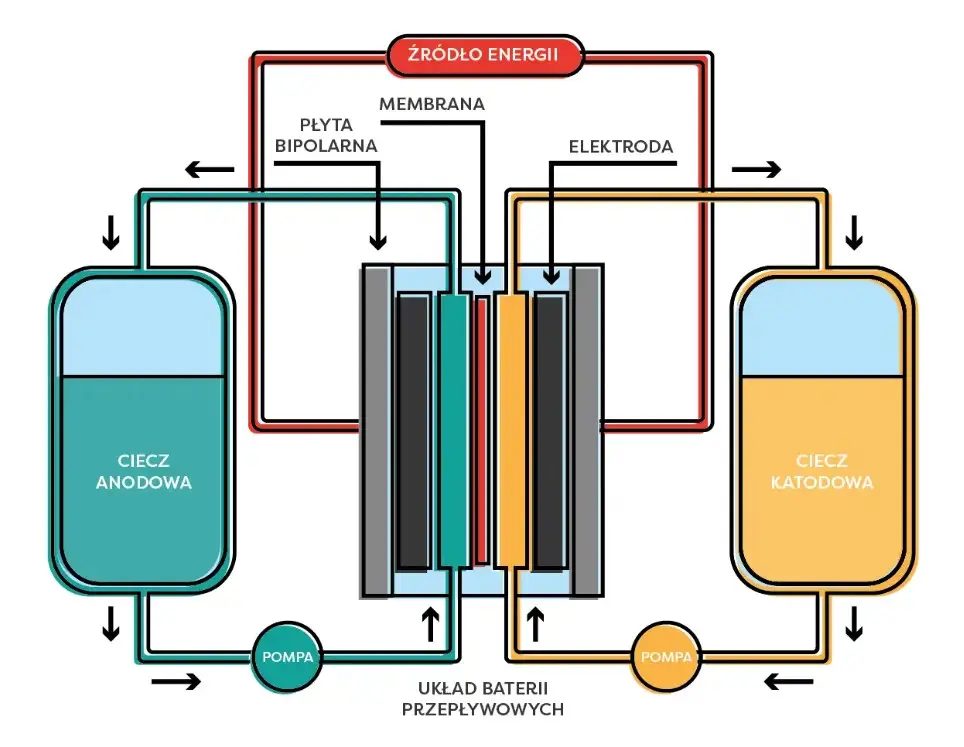 Schemat budowy baterii przepływowych