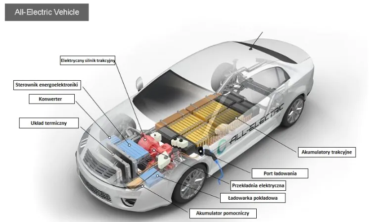 Schemat budowy samochodu elektrycznego