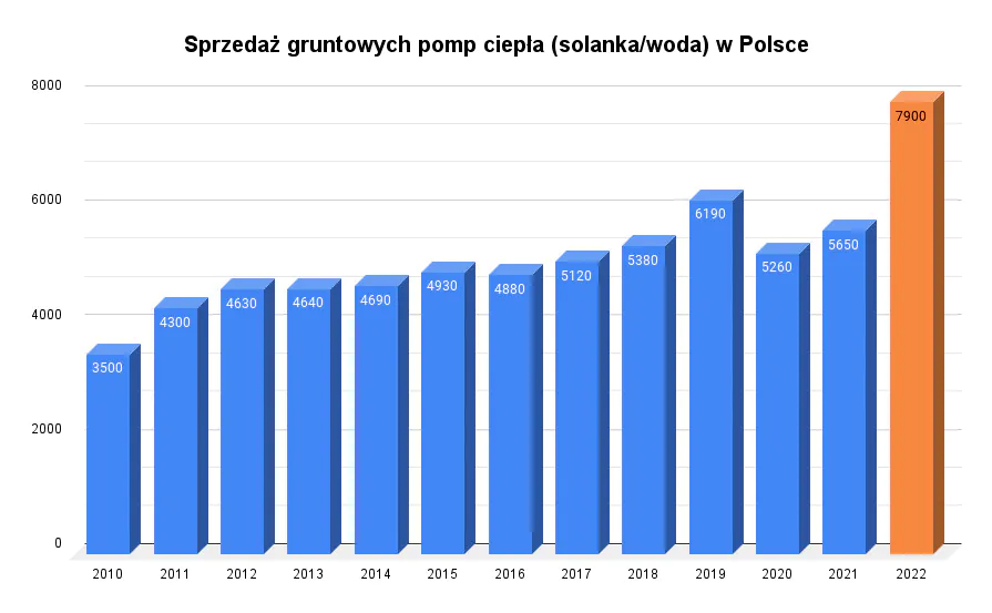 Sprzedaż gruntowych pomp ciepła w Polsce