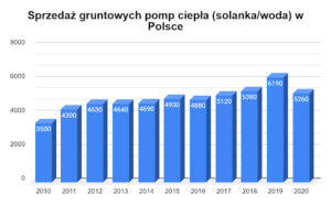sprzedaż gruntowych pomp ciepła w Polsce