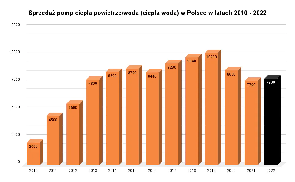Sprzedaż pomp ciepła powietrze_woda (ciepła woda) w Polsce w latach 2010 - 2022