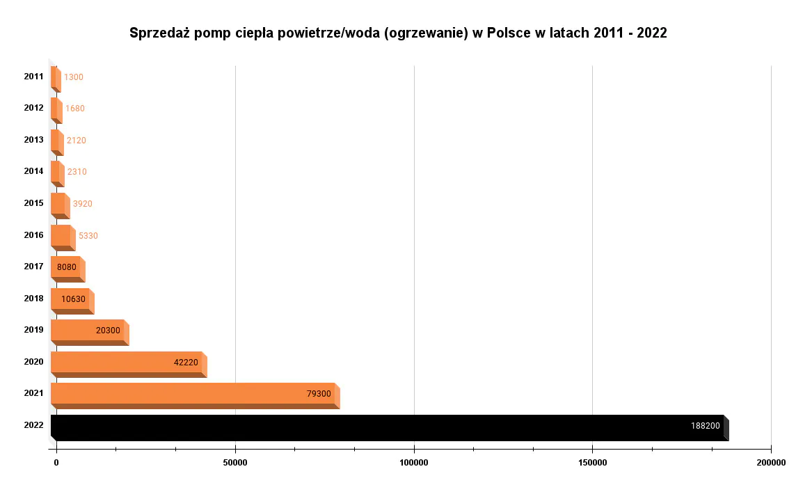 sprzedaż pomp ciepła powietrze-woda (ogrzewanie) w Polsce w latach 2011 - 2022