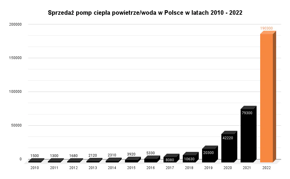 Sprzedaż pomp ciepła powietrze-woda w Polsce w latach 2010 - 2022
