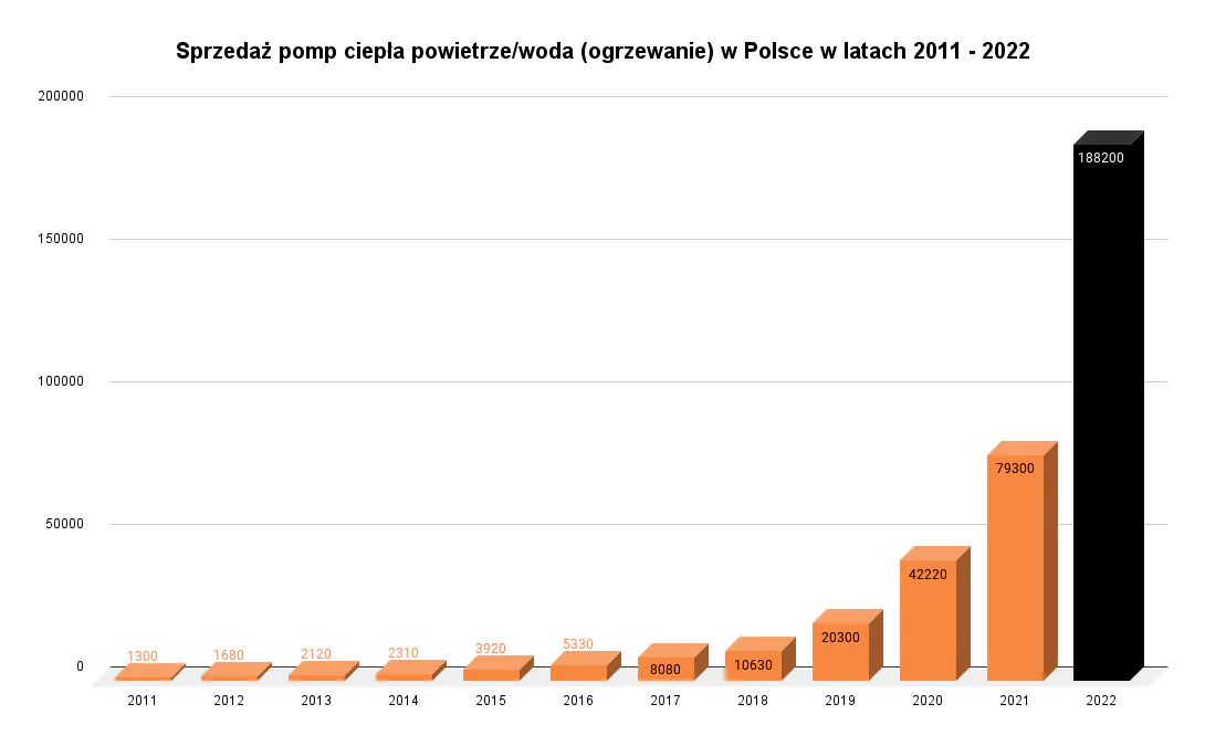 Sprzedaż pomp ciepła powietrze - woda w Polsce w latach 2011 - 2022