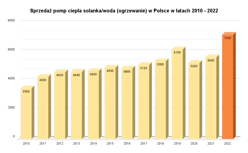 Sprzedaż pomp ciepła solanka-woda (ogrzewanie) w Polsce w latach 2010 - 2022