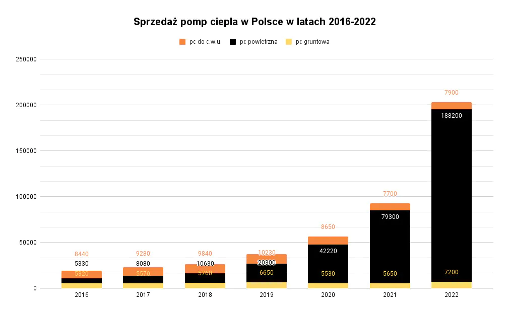sprzedaż pomp ciepła w Polsce od 2016 do 2022 roku