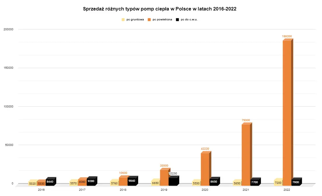 sprzedaż pomp ciepła w Polsce w latach 2016-2022