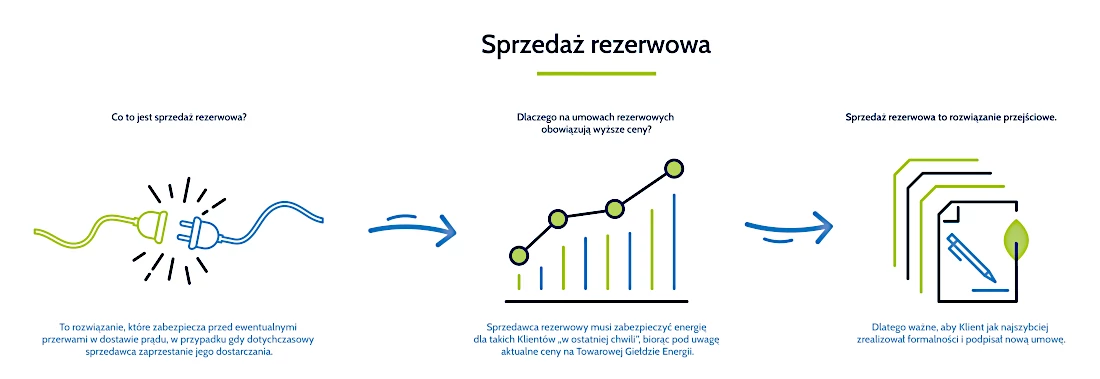 zasady sprzedaży rezerwowej prądu